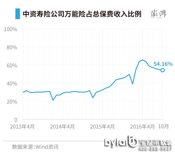 WindYӍ@ȡĔ(sh)(j)@ʾ20134CO(jin)(hu)_ʼU(xin)˾ͶYM(fi)fU(xin)40YU(xin)˾ıM(fi)Y(ji)(gu)ψDfU(xin)ıͶYռߣ20134µ29.7%201610µ54.16%